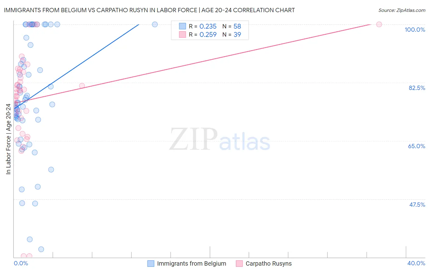 Immigrants from Belgium vs Carpatho Rusyn In Labor Force | Age 20-24