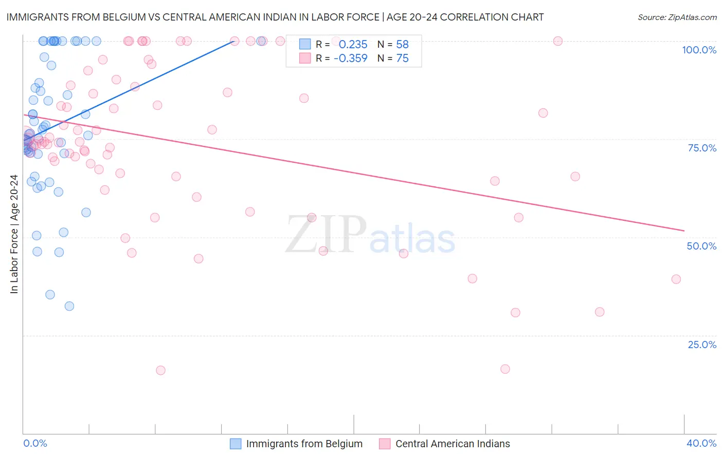 Immigrants from Belgium vs Central American Indian In Labor Force | Age 20-24