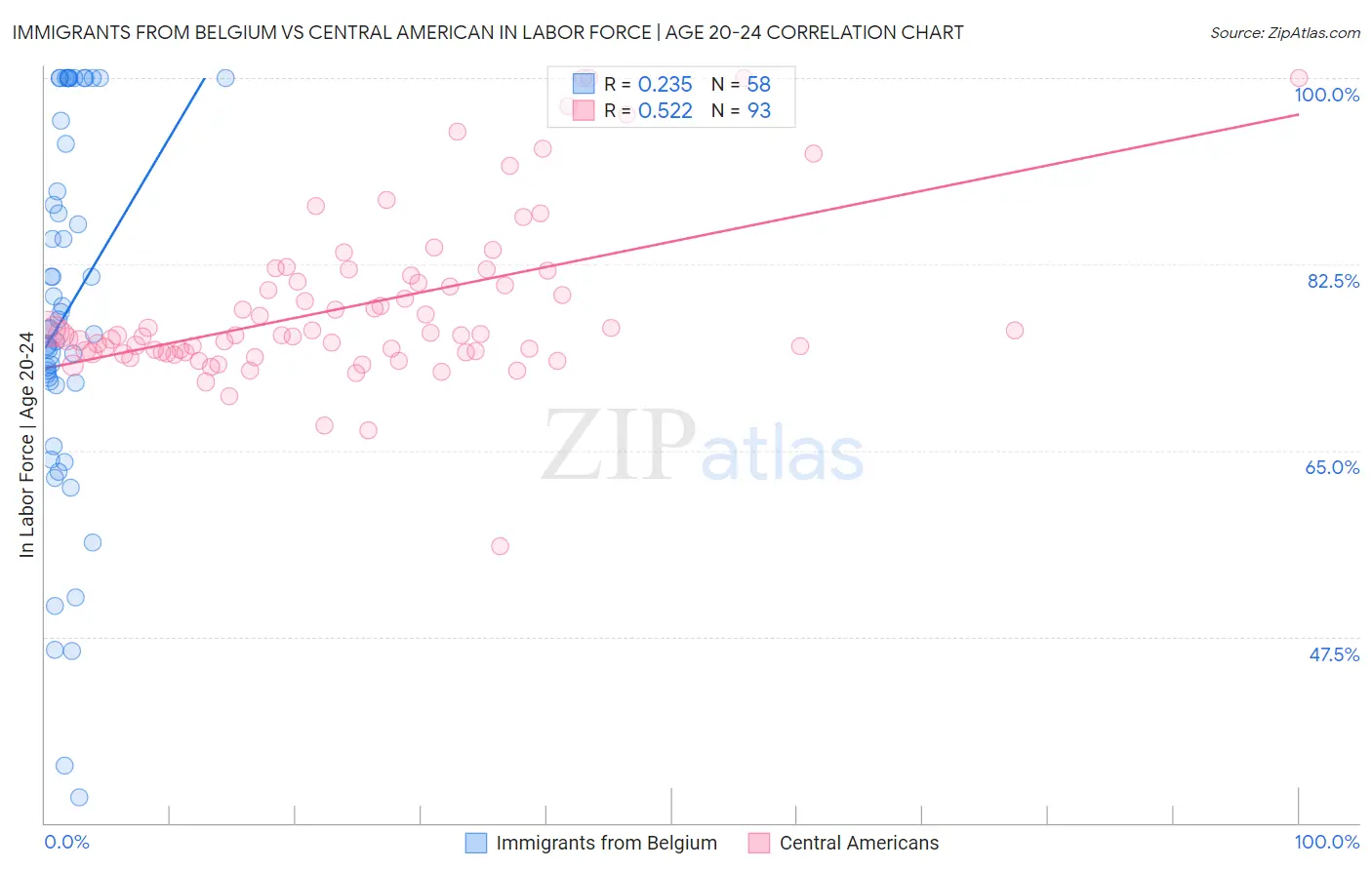 Immigrants from Belgium vs Central American In Labor Force | Age 20-24