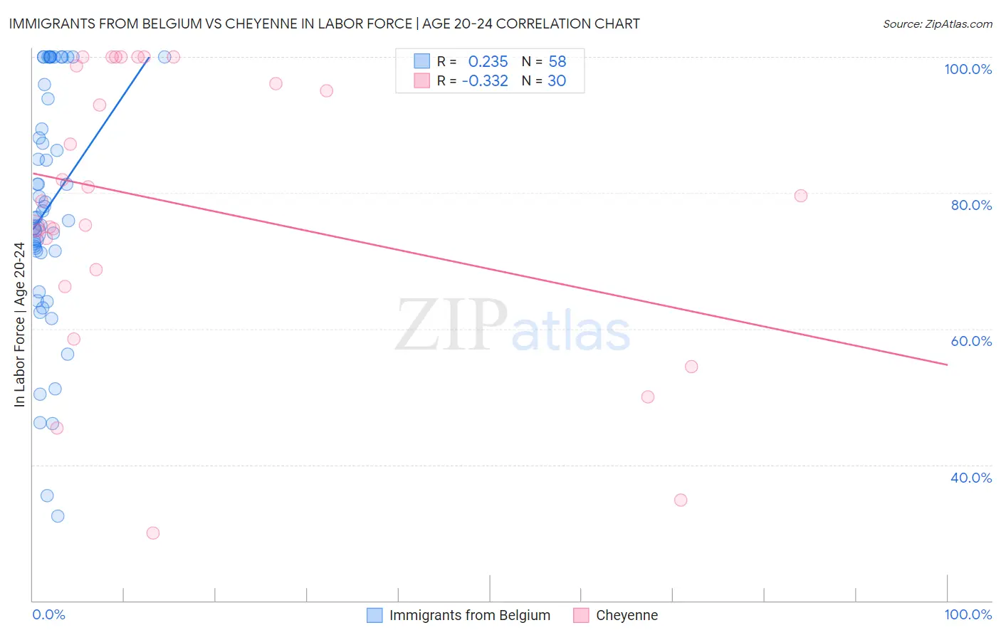 Immigrants from Belgium vs Cheyenne In Labor Force | Age 20-24