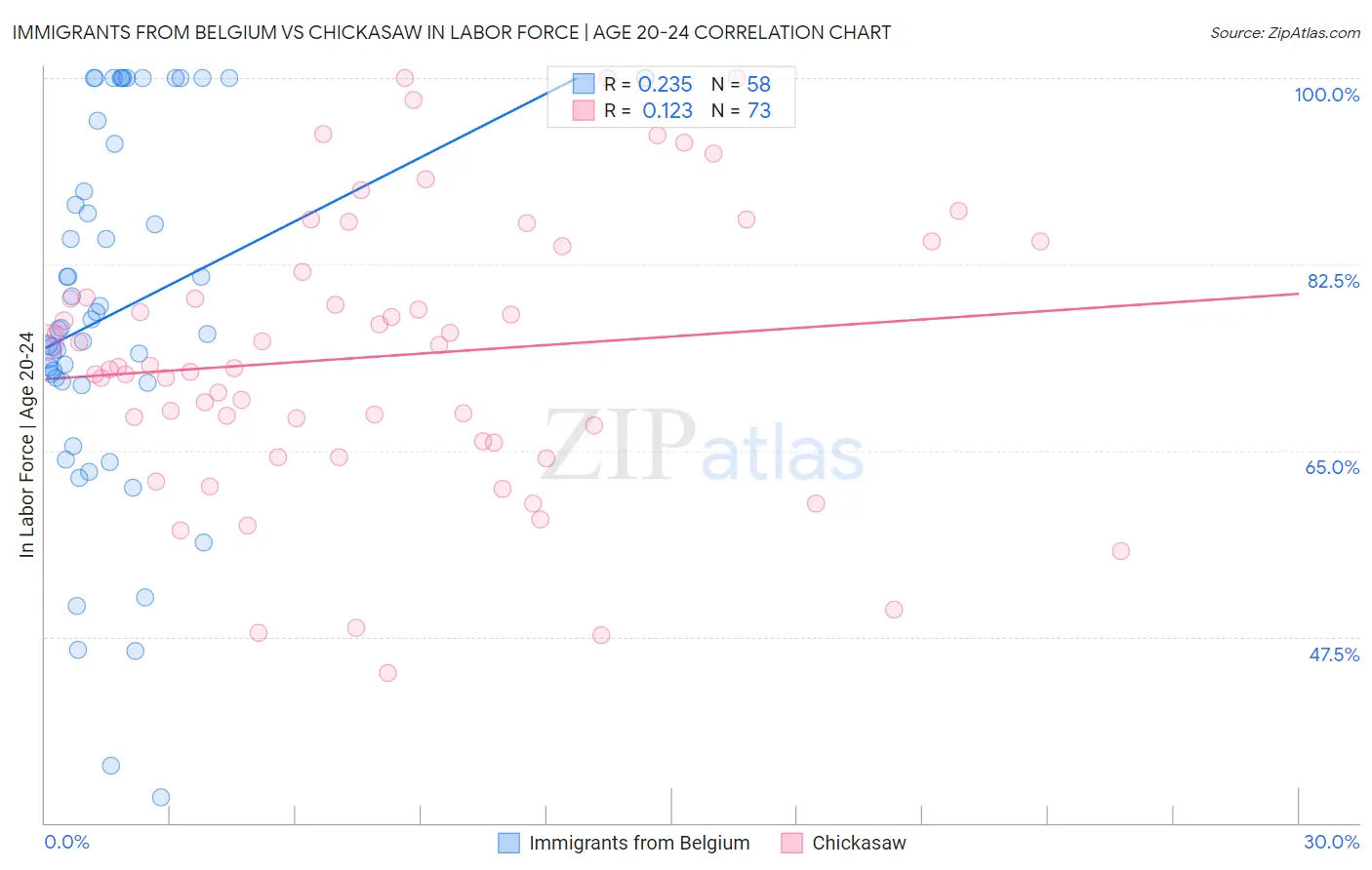 Immigrants from Belgium vs Chickasaw In Labor Force | Age 20-24