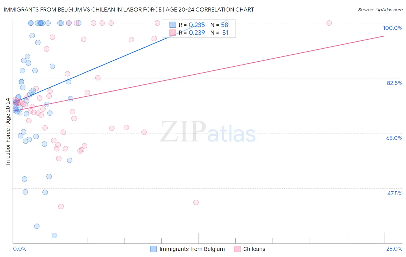 Immigrants from Belgium vs Chilean In Labor Force | Age 20-24