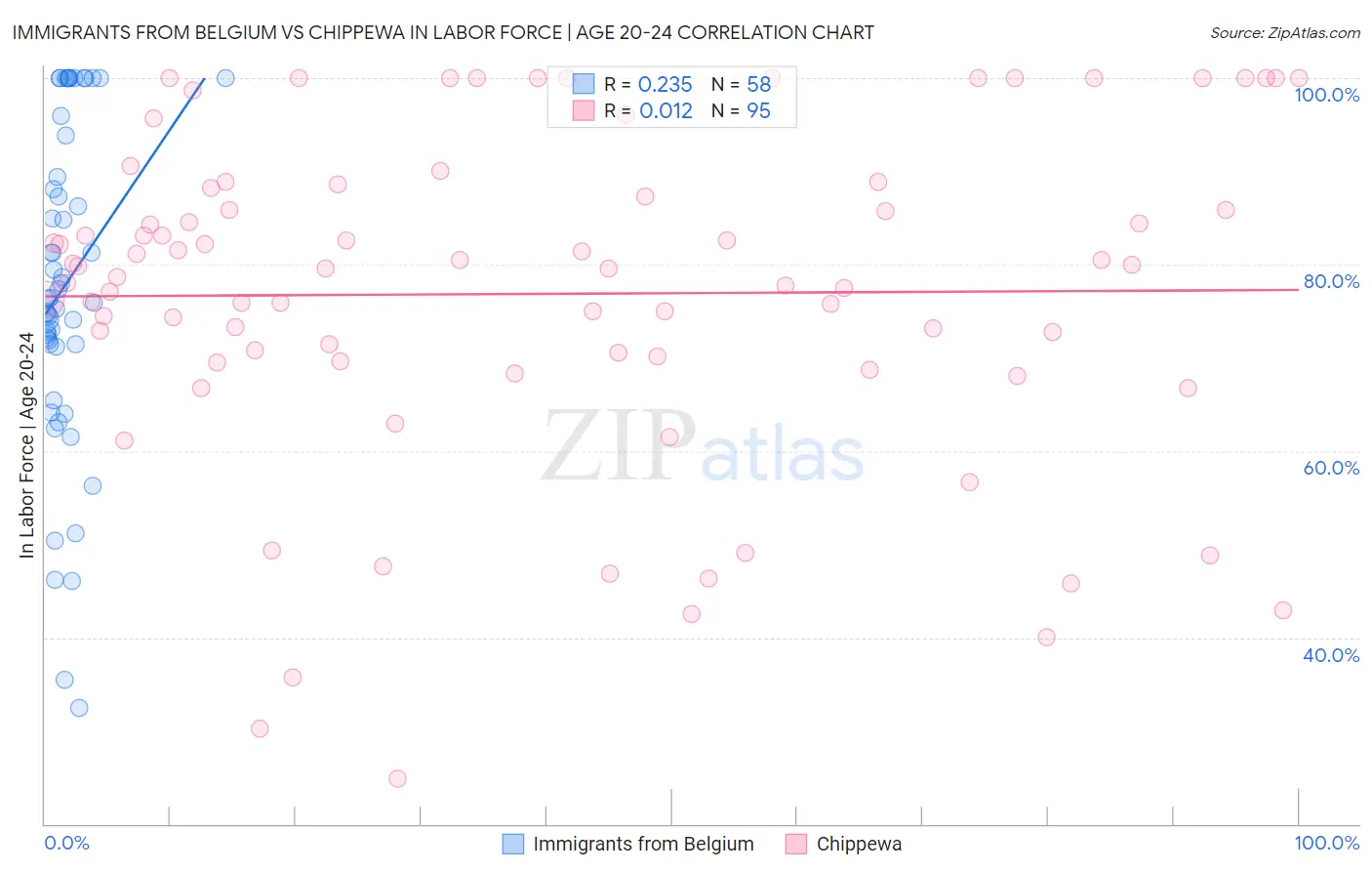 Immigrants from Belgium vs Chippewa In Labor Force | Age 20-24