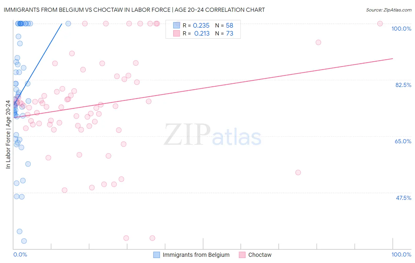 Immigrants from Belgium vs Choctaw In Labor Force | Age 20-24