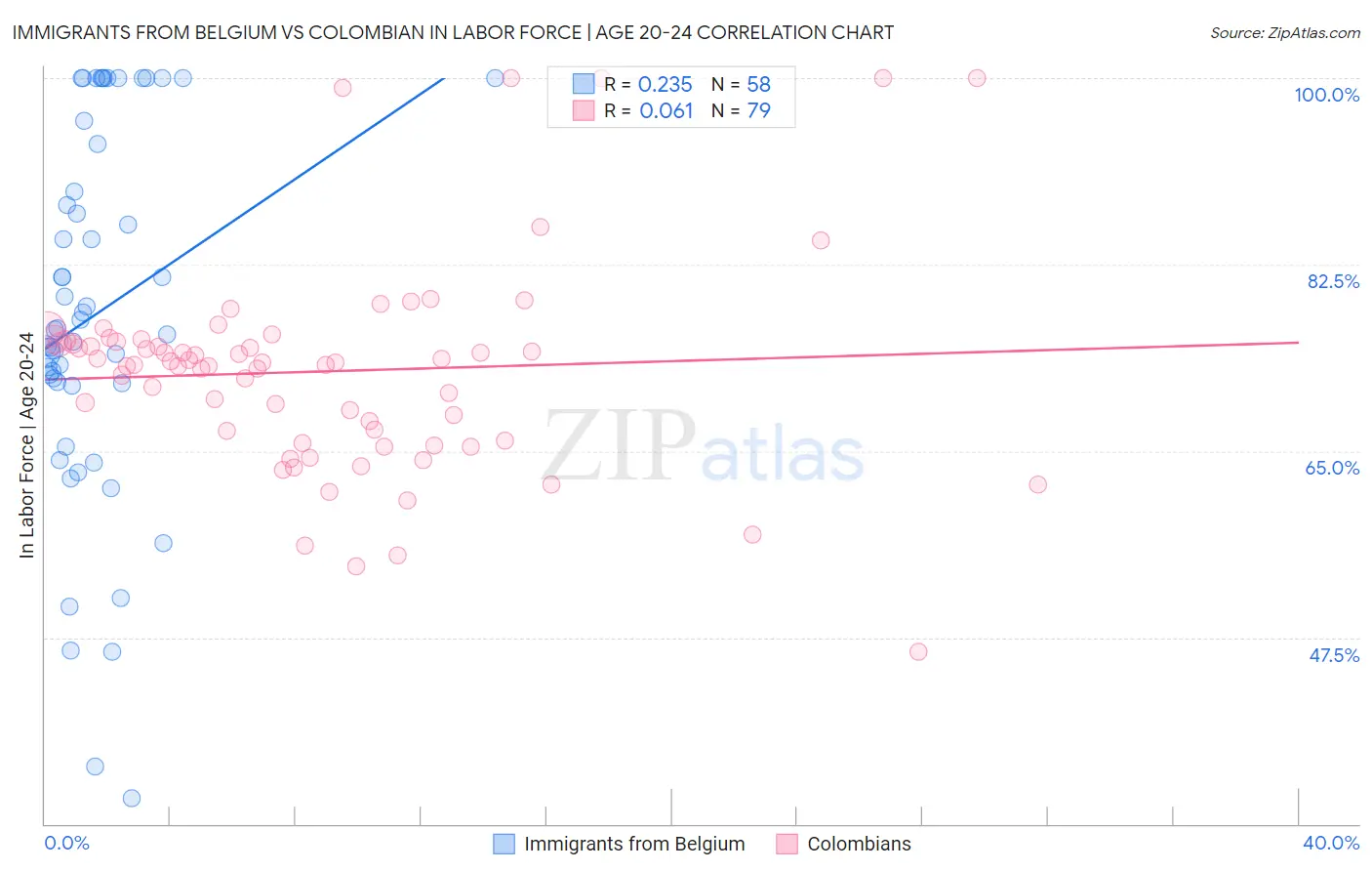 Immigrants from Belgium vs Colombian In Labor Force | Age 20-24