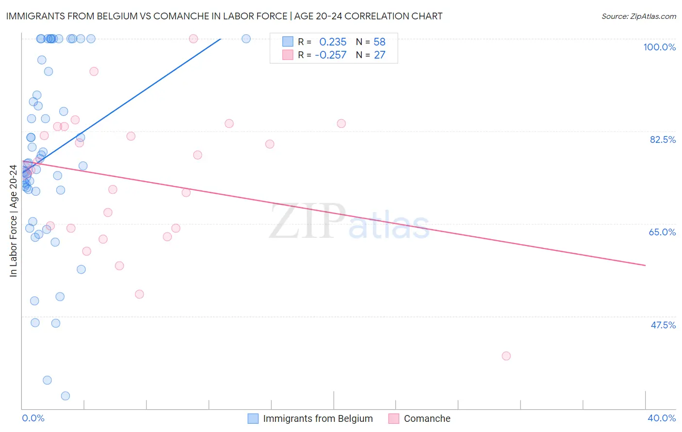 Immigrants from Belgium vs Comanche In Labor Force | Age 20-24