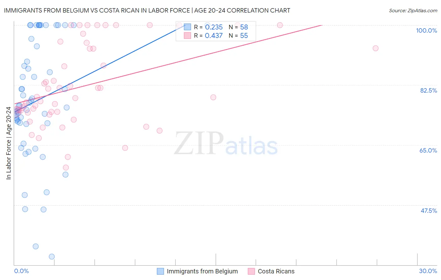 Immigrants from Belgium vs Costa Rican In Labor Force | Age 20-24