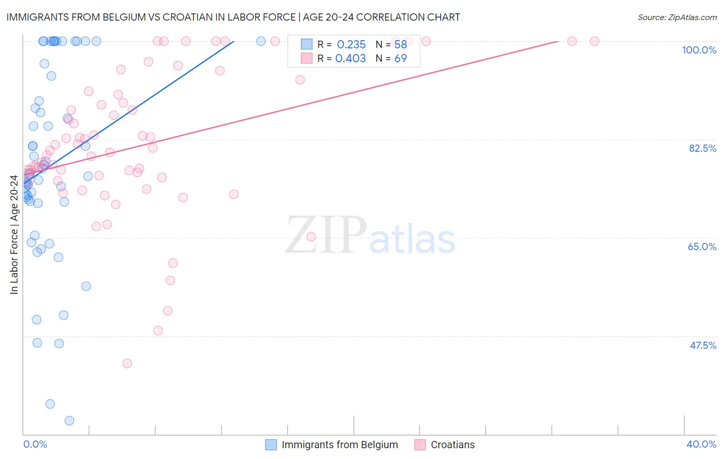 Immigrants from Belgium vs Croatian In Labor Force | Age 20-24