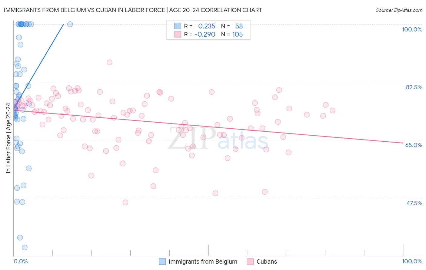 Immigrants from Belgium vs Cuban In Labor Force | Age 20-24