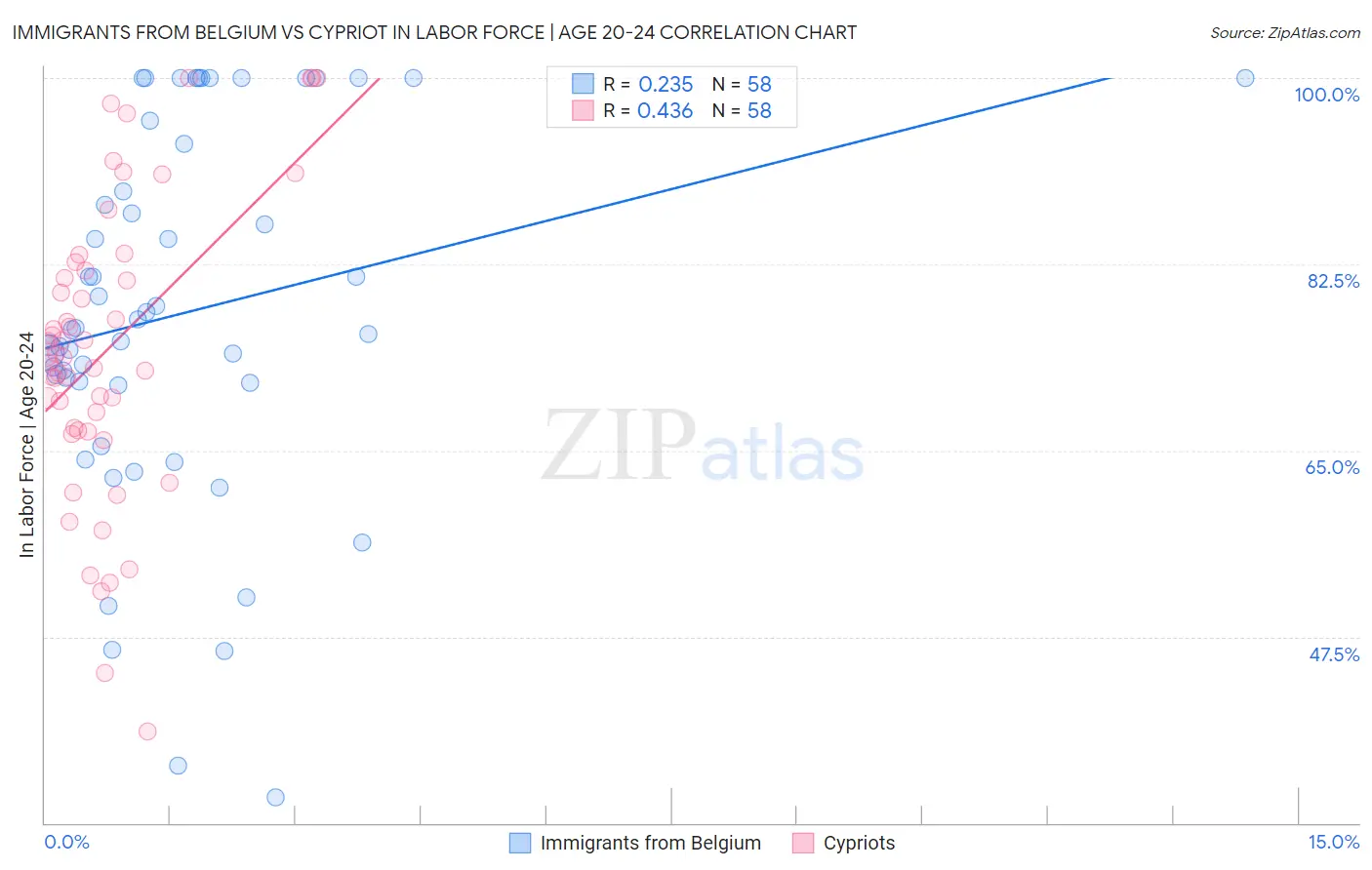 Immigrants from Belgium vs Cypriot In Labor Force | Age 20-24