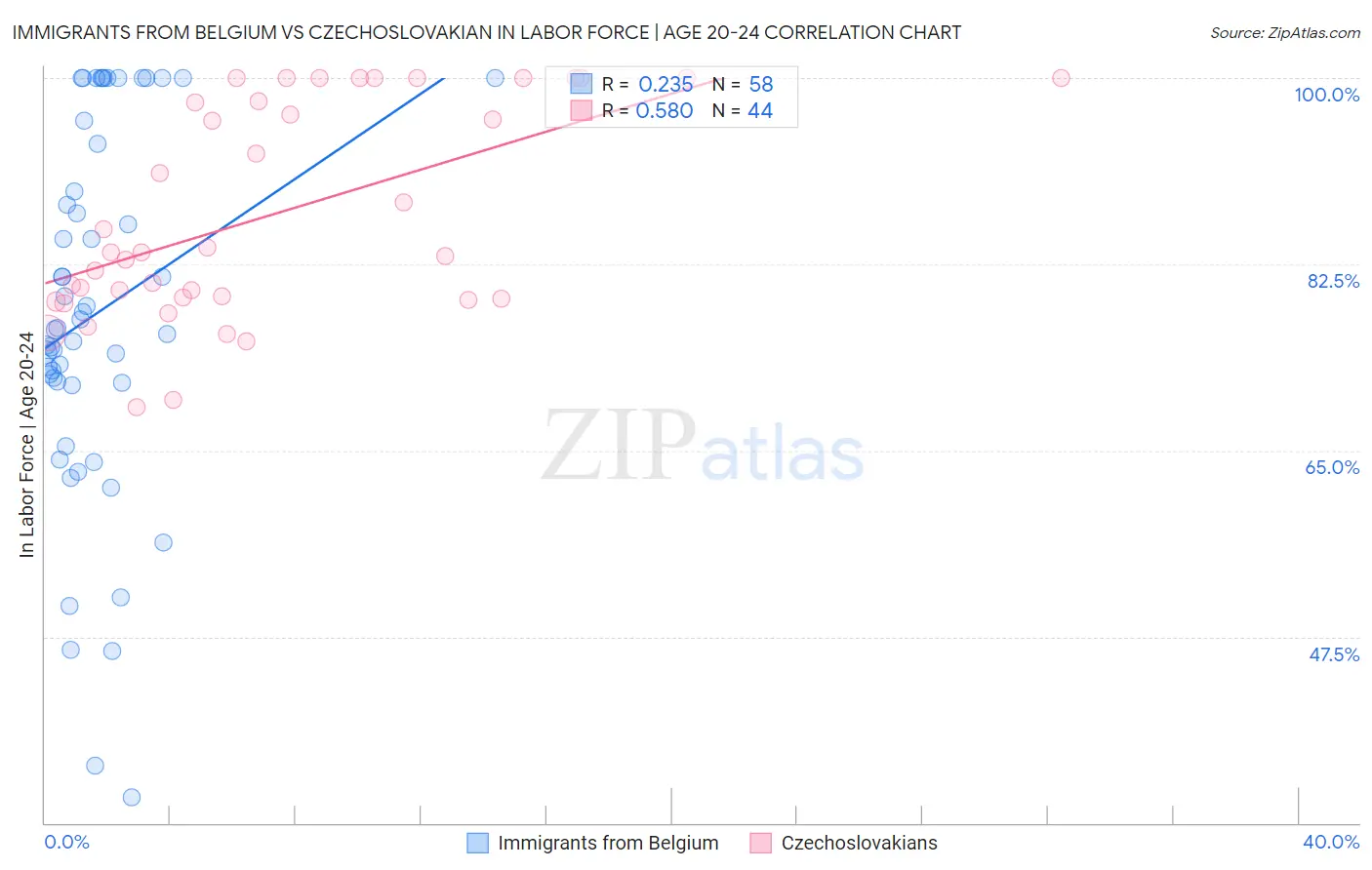 Immigrants from Belgium vs Czechoslovakian In Labor Force | Age 20-24