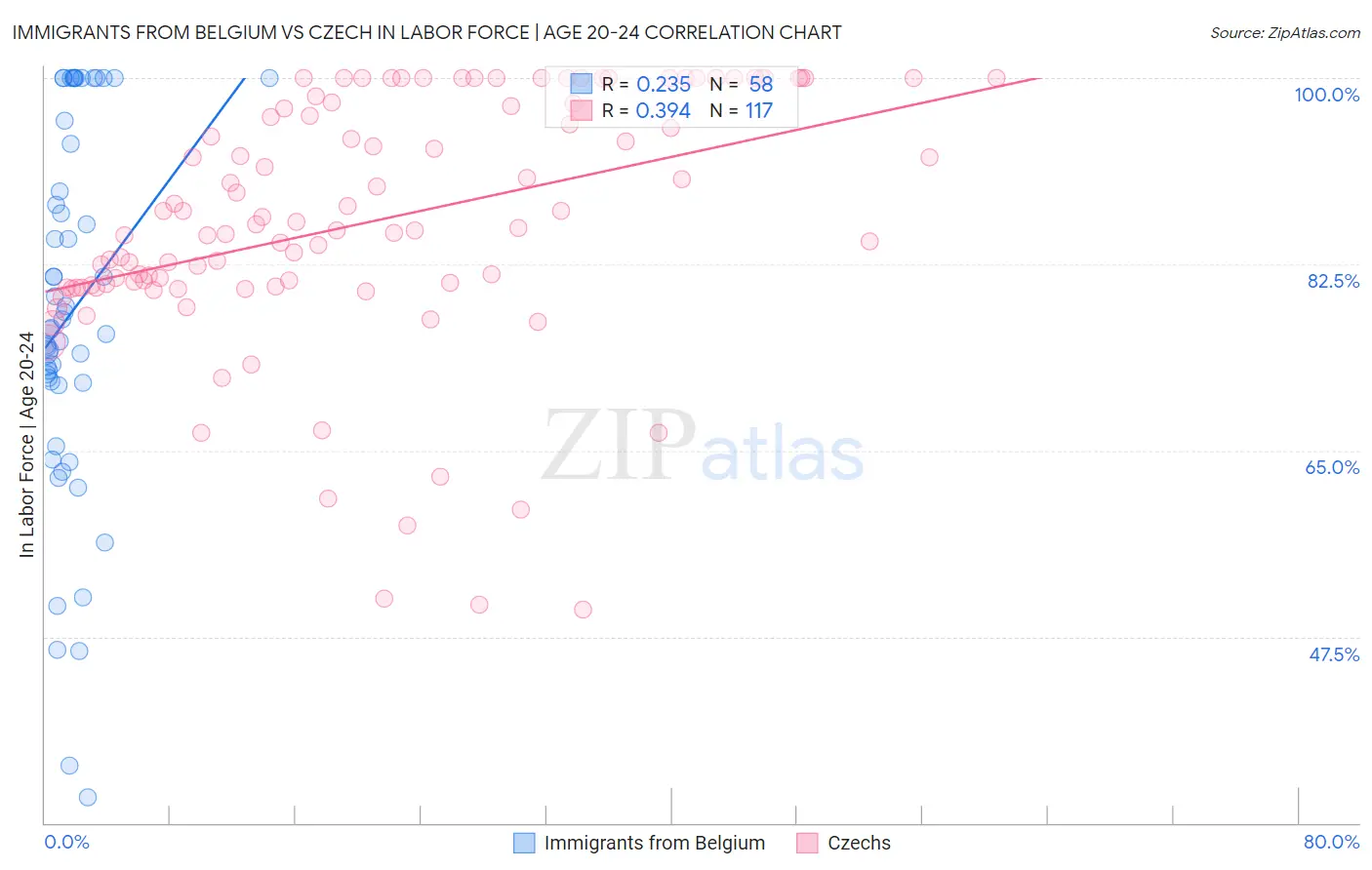 Immigrants from Belgium vs Czech In Labor Force | Age 20-24