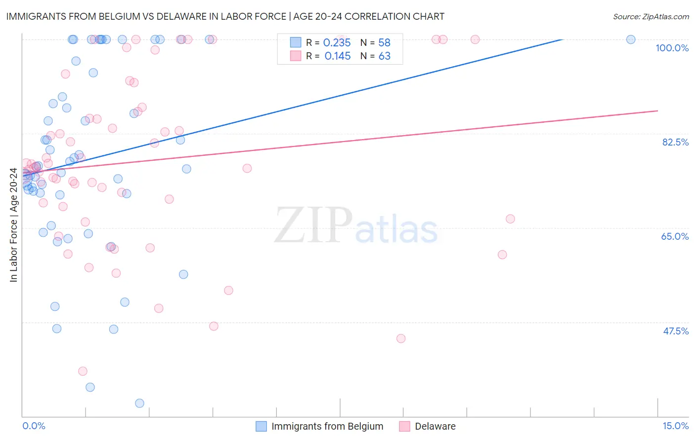 Immigrants from Belgium vs Delaware In Labor Force | Age 20-24