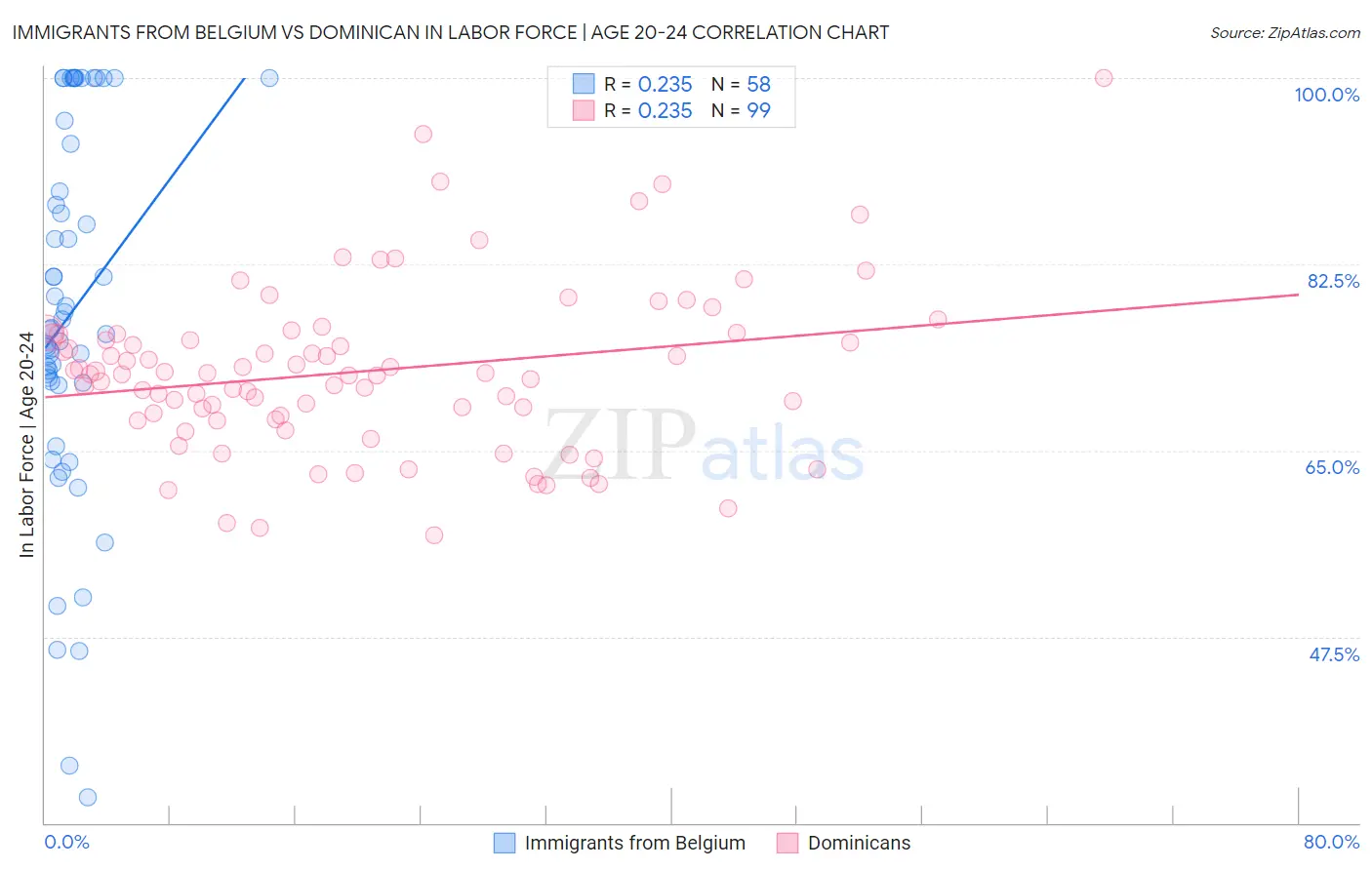 Immigrants from Belgium vs Dominican In Labor Force | Age 20-24