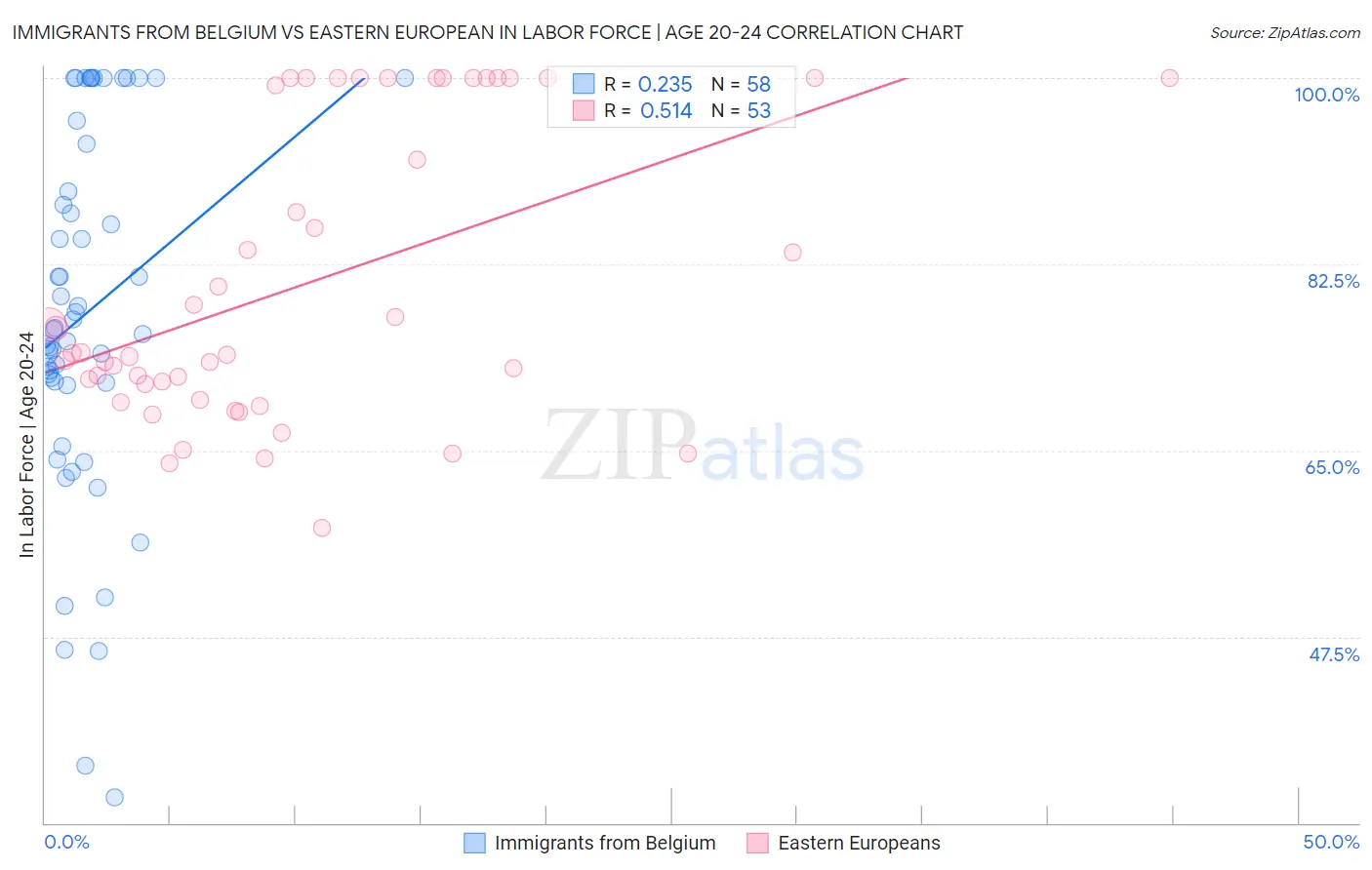 Immigrants from Belgium vs Eastern European In Labor Force | Age 20-24