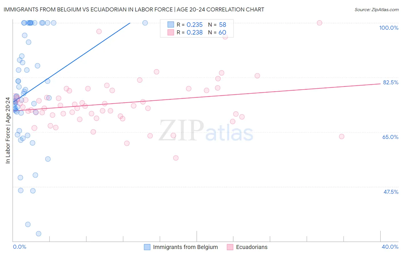 Immigrants from Belgium vs Ecuadorian In Labor Force | Age 20-24