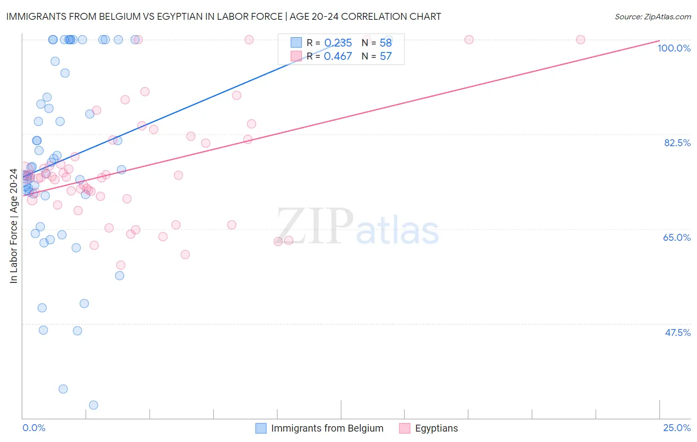 Immigrants from Belgium vs Egyptian In Labor Force | Age 20-24