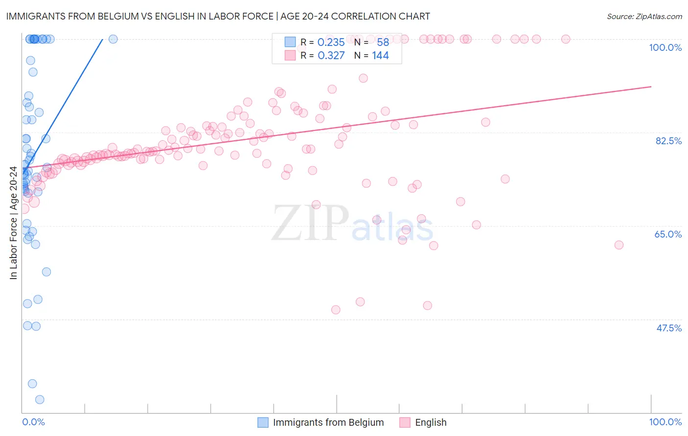 Immigrants from Belgium vs English In Labor Force | Age 20-24