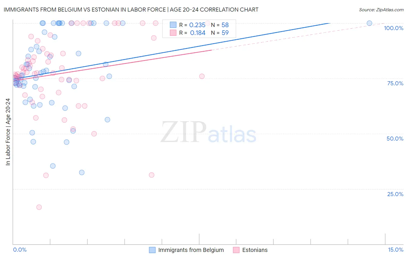 Immigrants from Belgium vs Estonian In Labor Force | Age 20-24