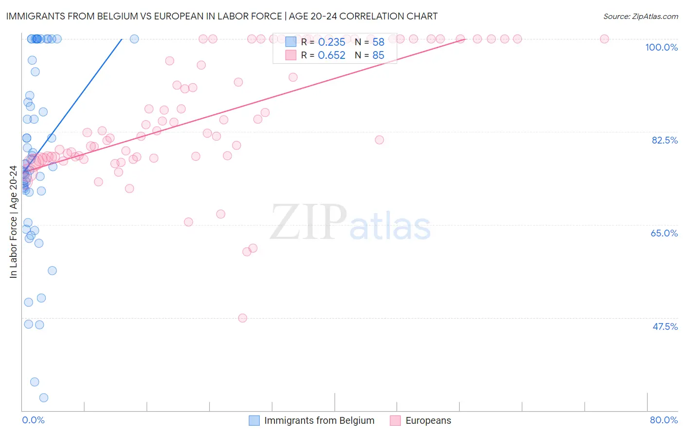 Immigrants from Belgium vs European In Labor Force | Age 20-24