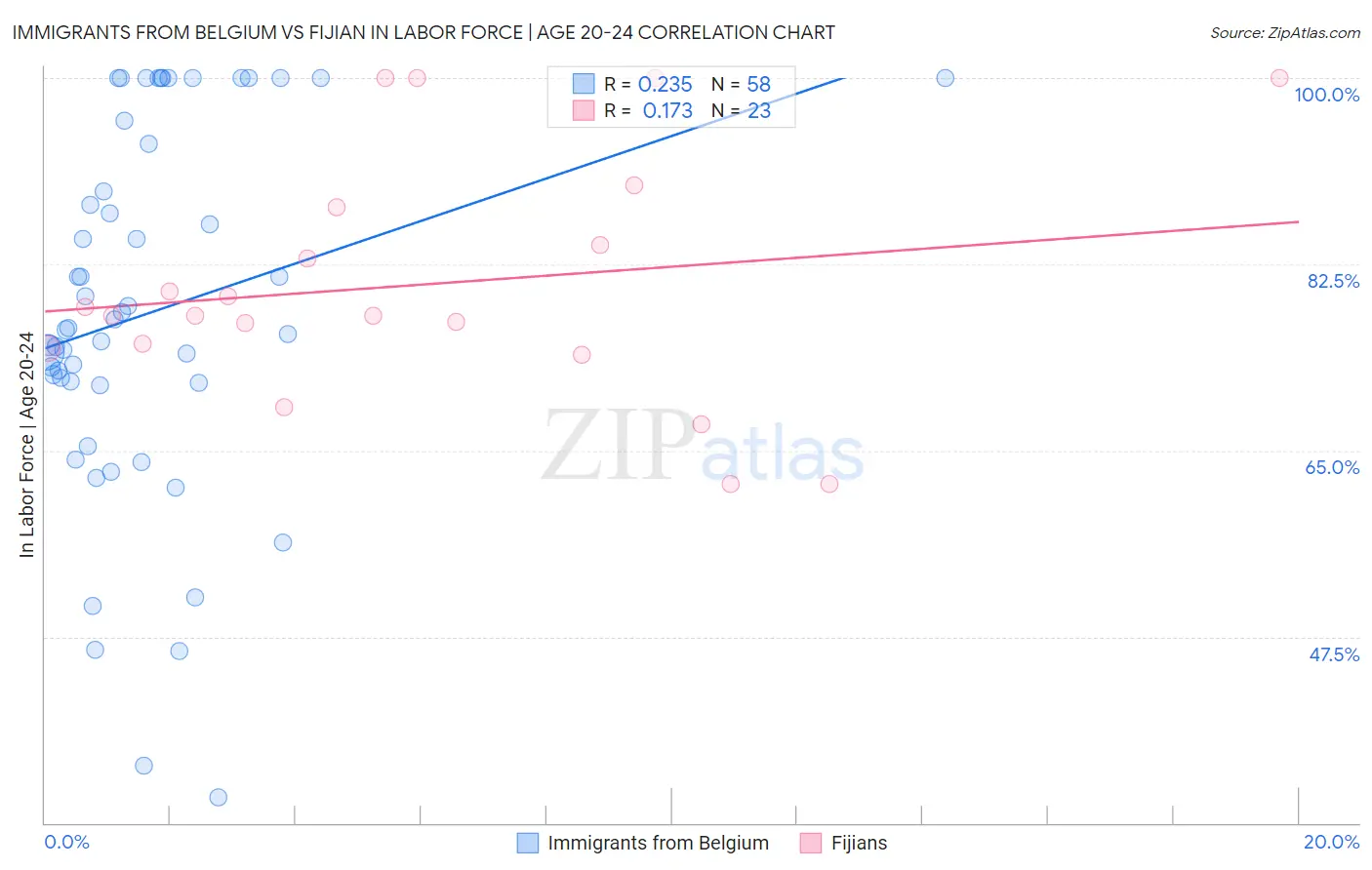 Immigrants from Belgium vs Fijian In Labor Force | Age 20-24