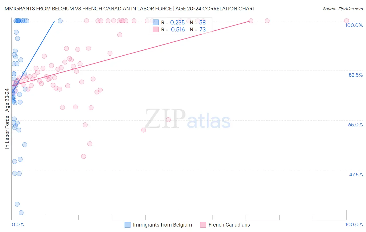 Immigrants from Belgium vs French Canadian In Labor Force | Age 20-24