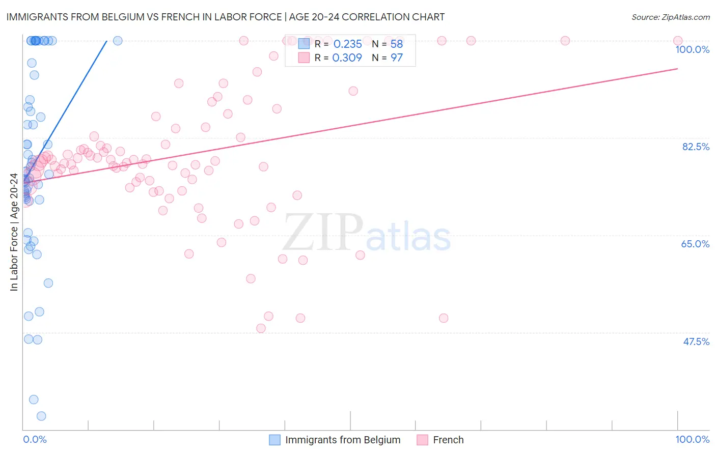 Immigrants from Belgium vs French In Labor Force | Age 20-24