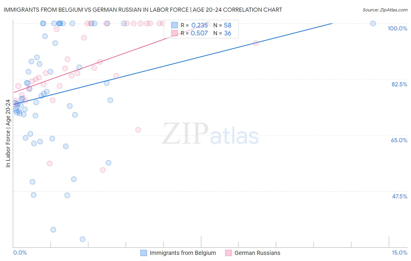 Immigrants from Belgium vs German Russian In Labor Force | Age 20-24