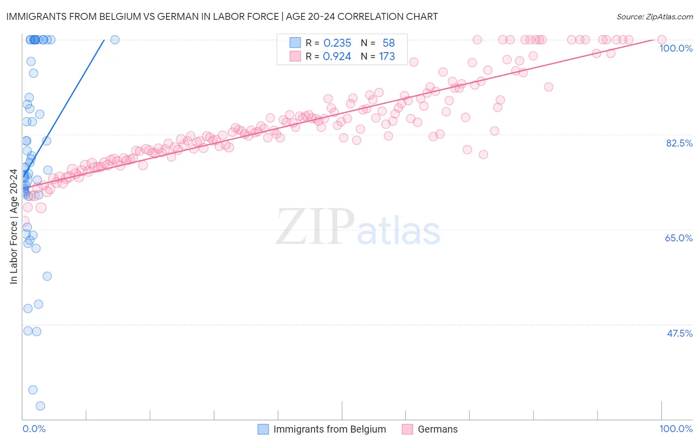 Immigrants from Belgium vs German In Labor Force | Age 20-24