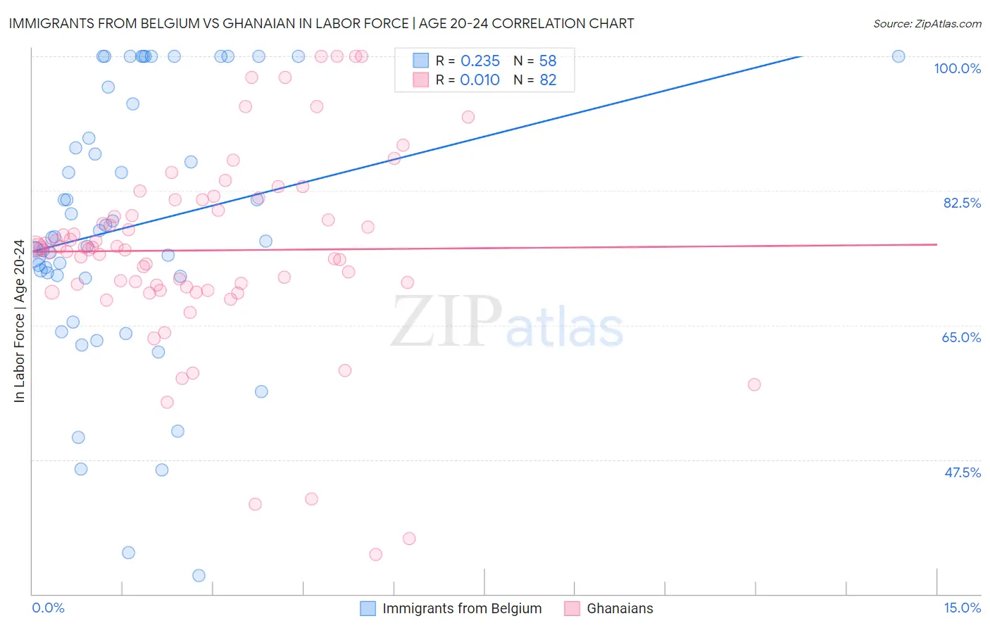 Immigrants from Belgium vs Ghanaian In Labor Force | Age 20-24