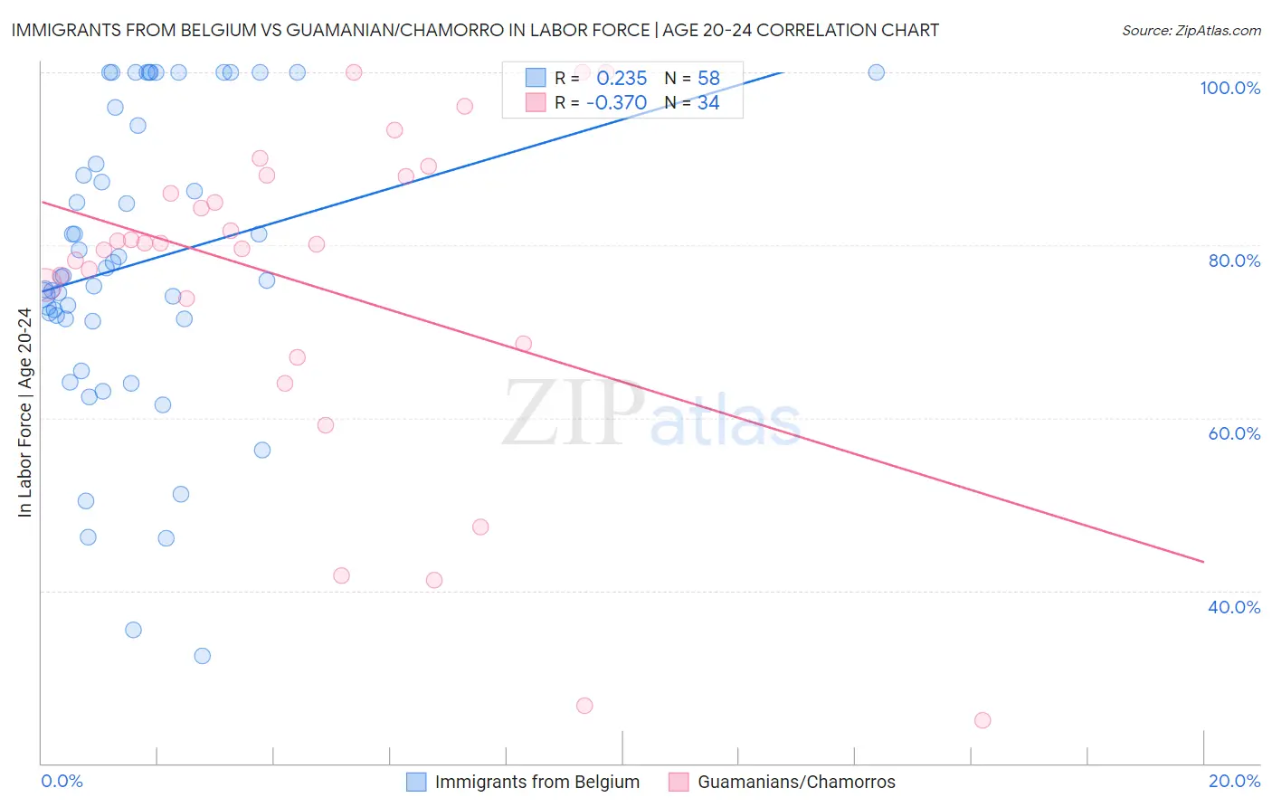 Immigrants from Belgium vs Guamanian/Chamorro In Labor Force | Age 20-24