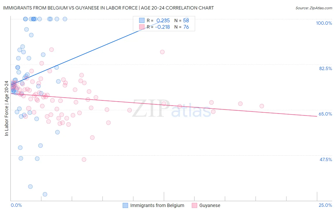 Immigrants from Belgium vs Guyanese In Labor Force | Age 20-24