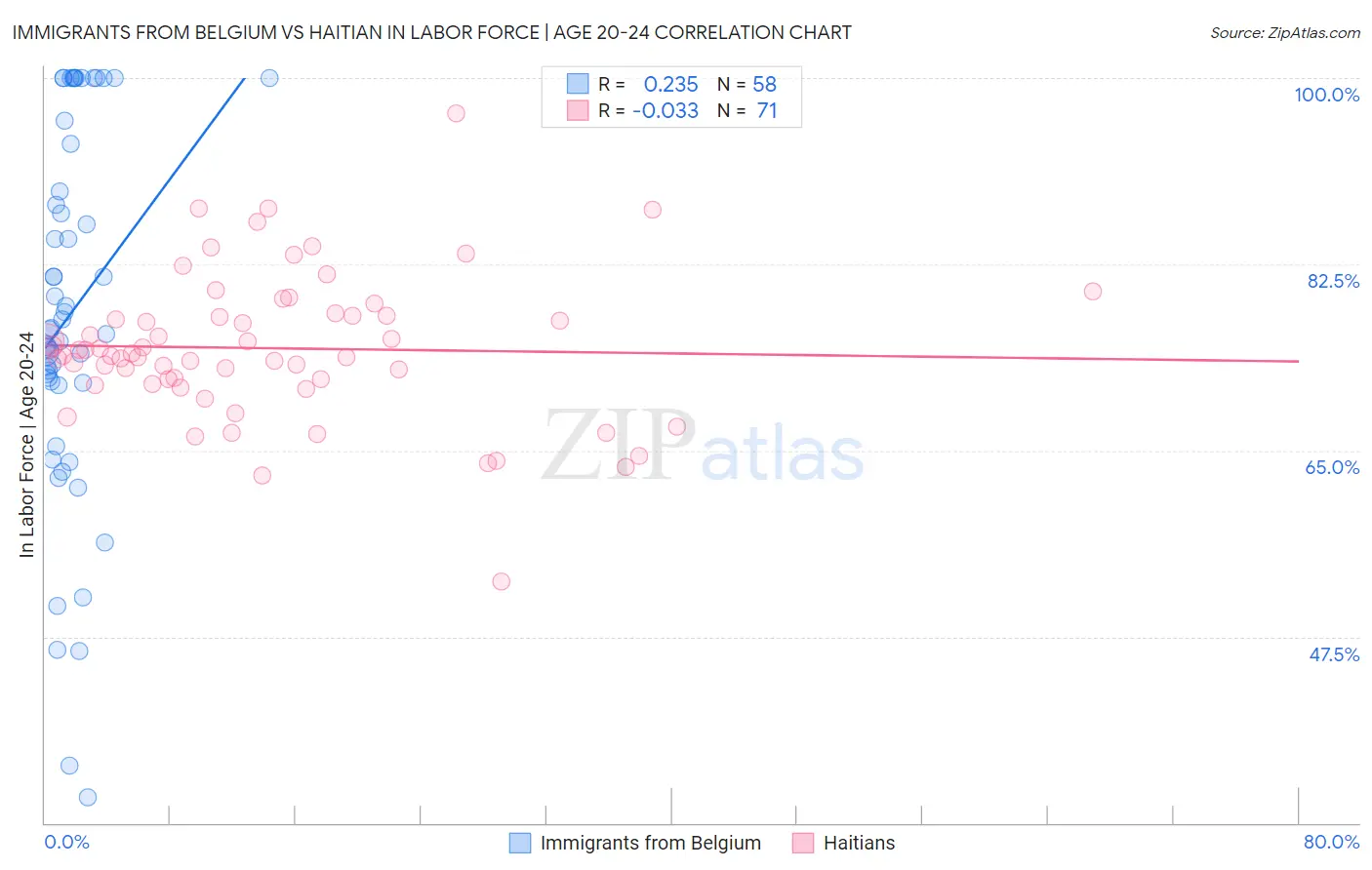 Immigrants from Belgium vs Haitian In Labor Force | Age 20-24