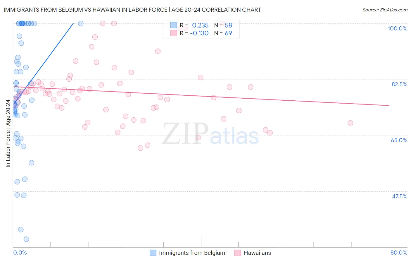 Immigrants from Belgium vs Hawaiian In Labor Force | Age 20-24