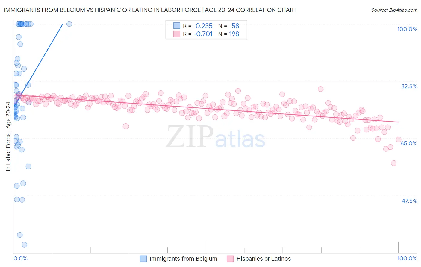 Immigrants from Belgium vs Hispanic or Latino In Labor Force | Age 20-24