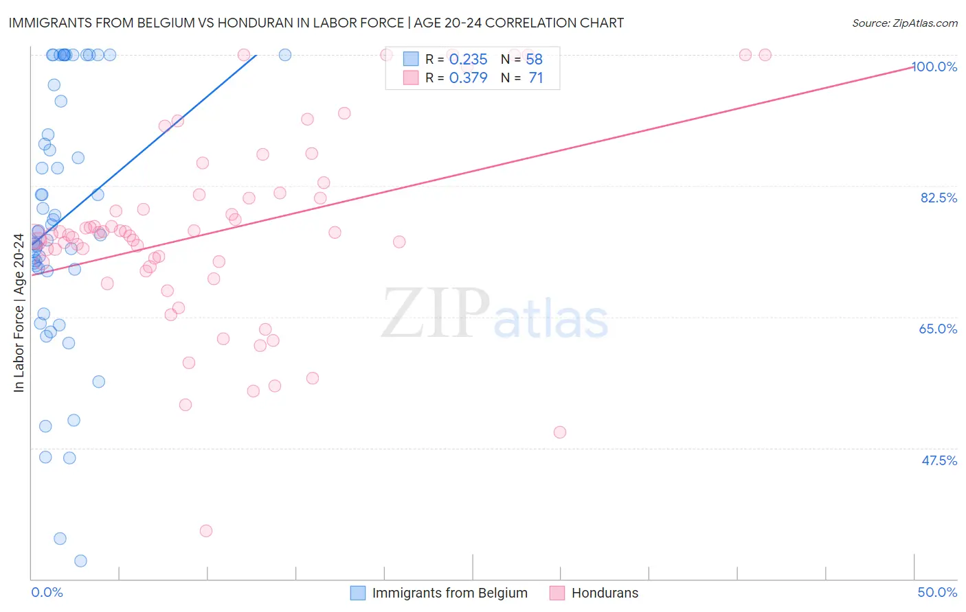 Immigrants from Belgium vs Honduran In Labor Force | Age 20-24