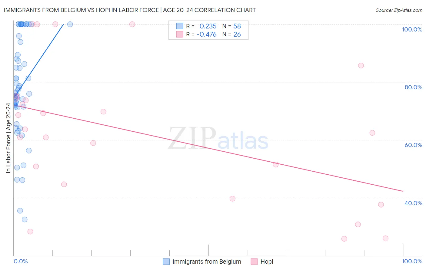 Immigrants from Belgium vs Hopi In Labor Force | Age 20-24