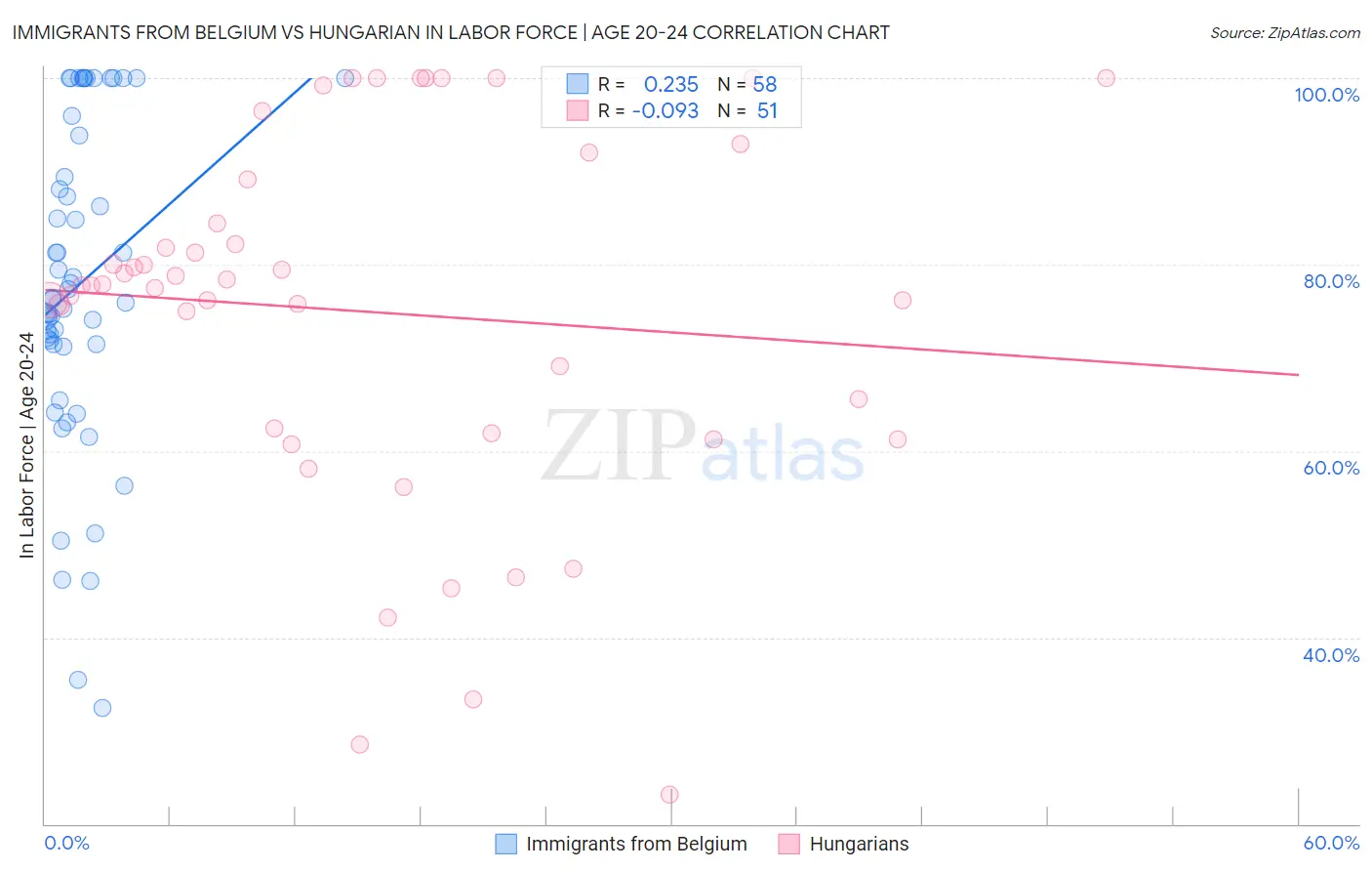 Immigrants from Belgium vs Hungarian In Labor Force | Age 20-24