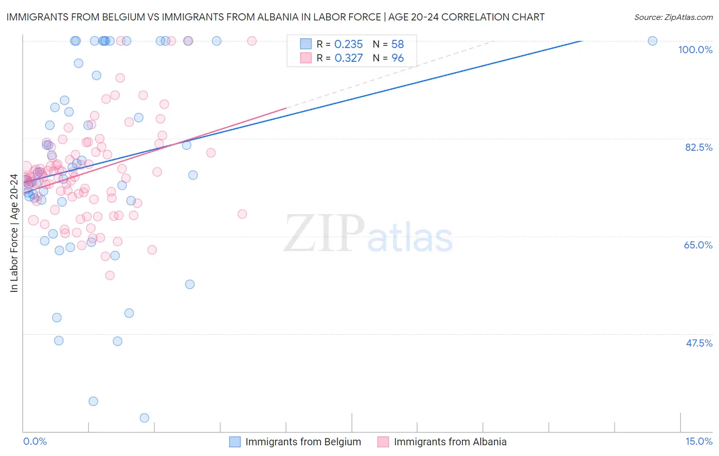 Immigrants from Belgium vs Immigrants from Albania In Labor Force | Age 20-24