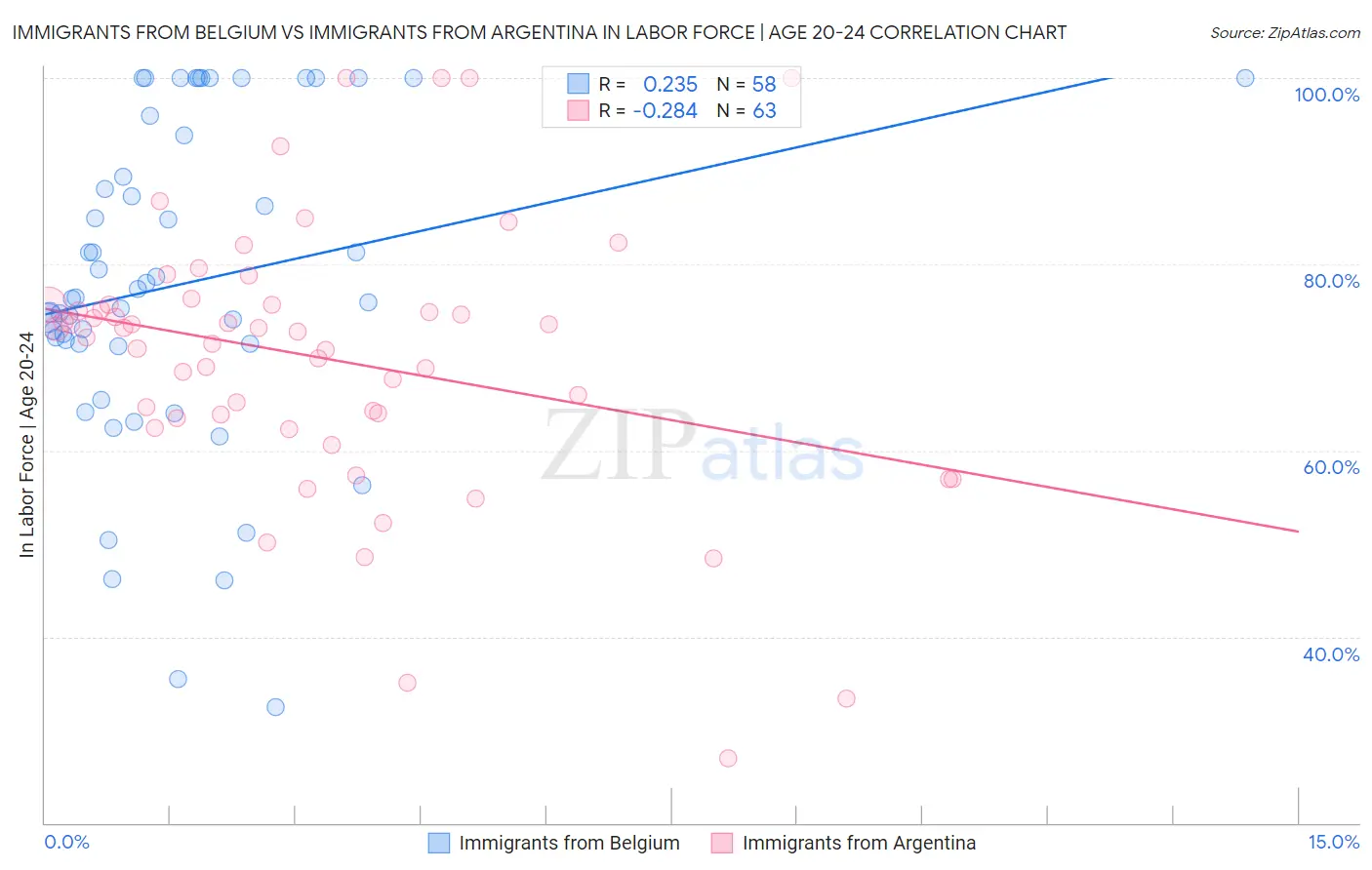 Immigrants from Belgium vs Immigrants from Argentina In Labor Force | Age 20-24