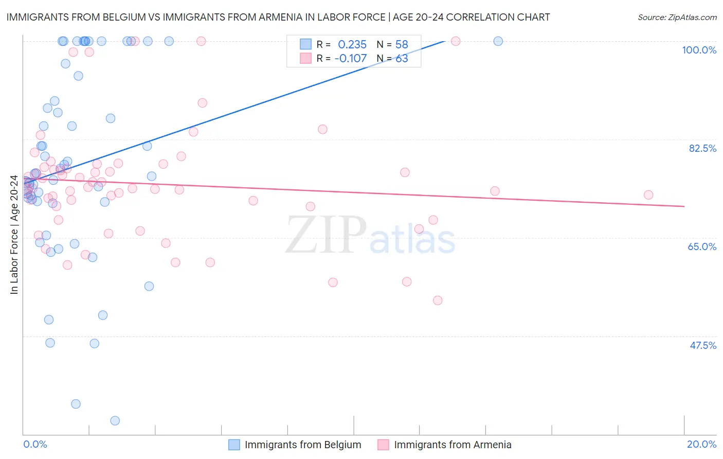 Immigrants from Belgium vs Immigrants from Armenia In Labor Force | Age 20-24