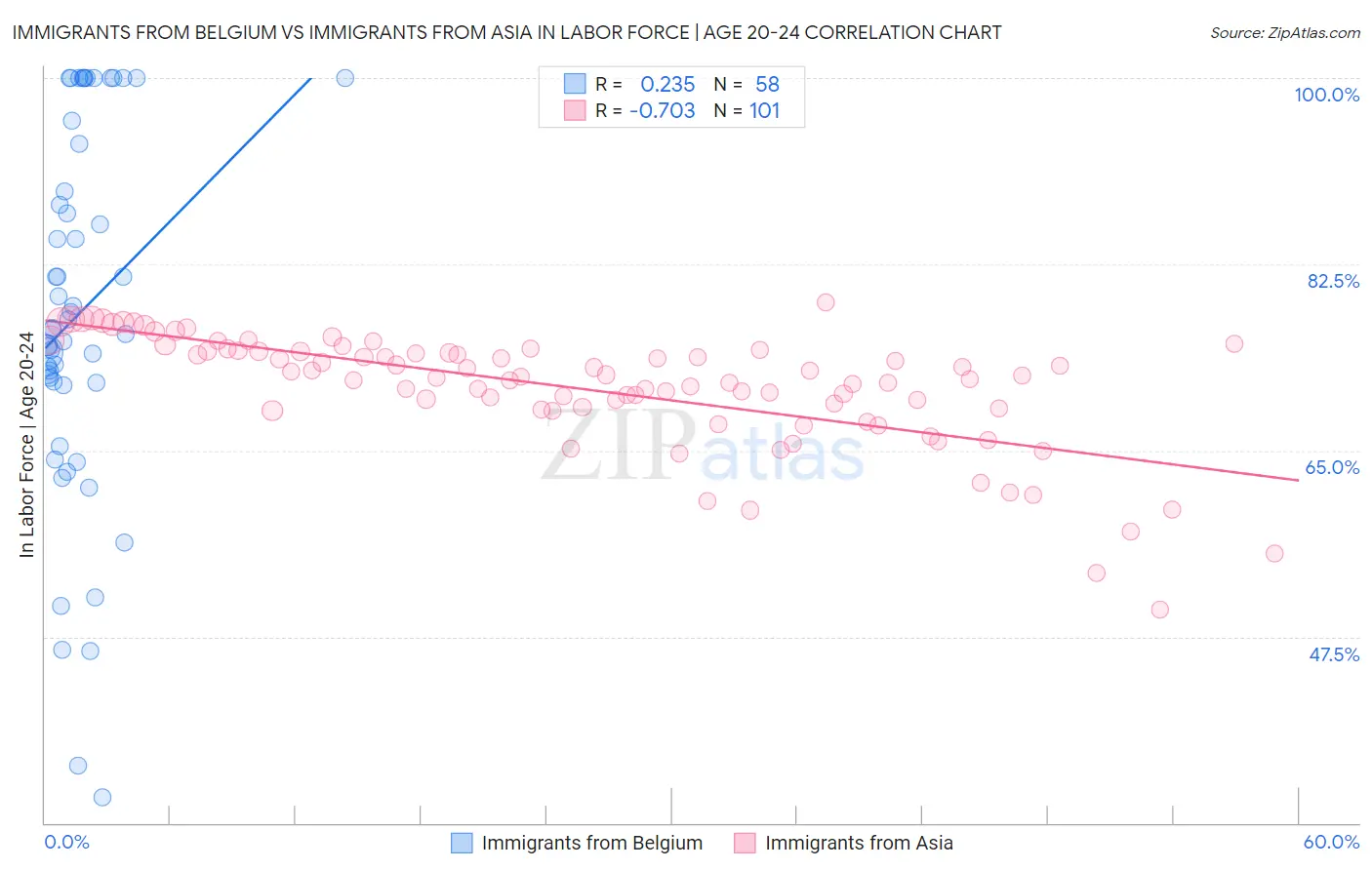 Immigrants from Belgium vs Immigrants from Asia In Labor Force | Age 20-24