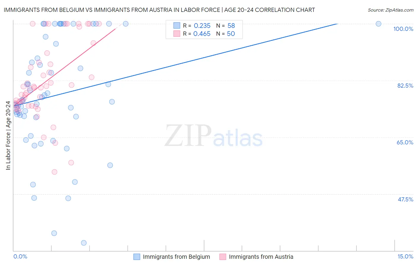 Immigrants from Belgium vs Immigrants from Austria In Labor Force | Age 20-24