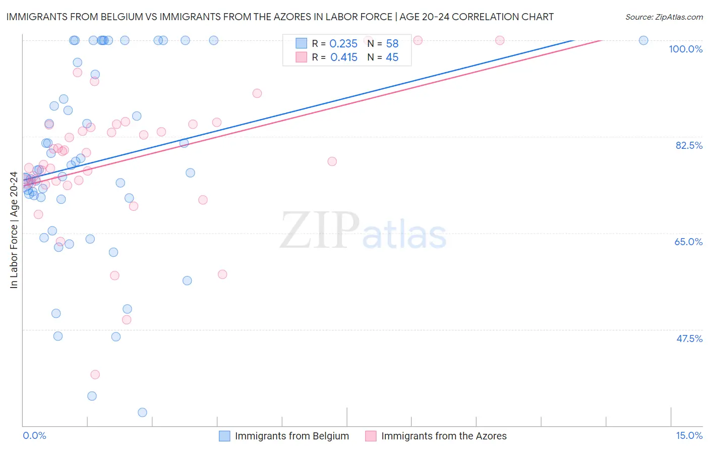 Immigrants from Belgium vs Immigrants from the Azores In Labor Force | Age 20-24