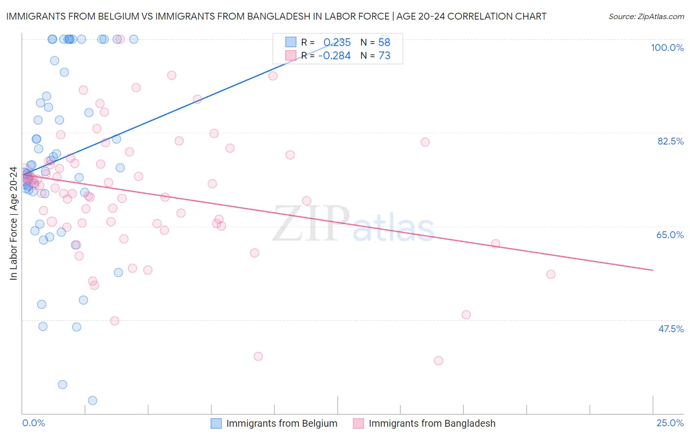 Immigrants from Belgium vs Immigrants from Bangladesh In Labor Force | Age 20-24