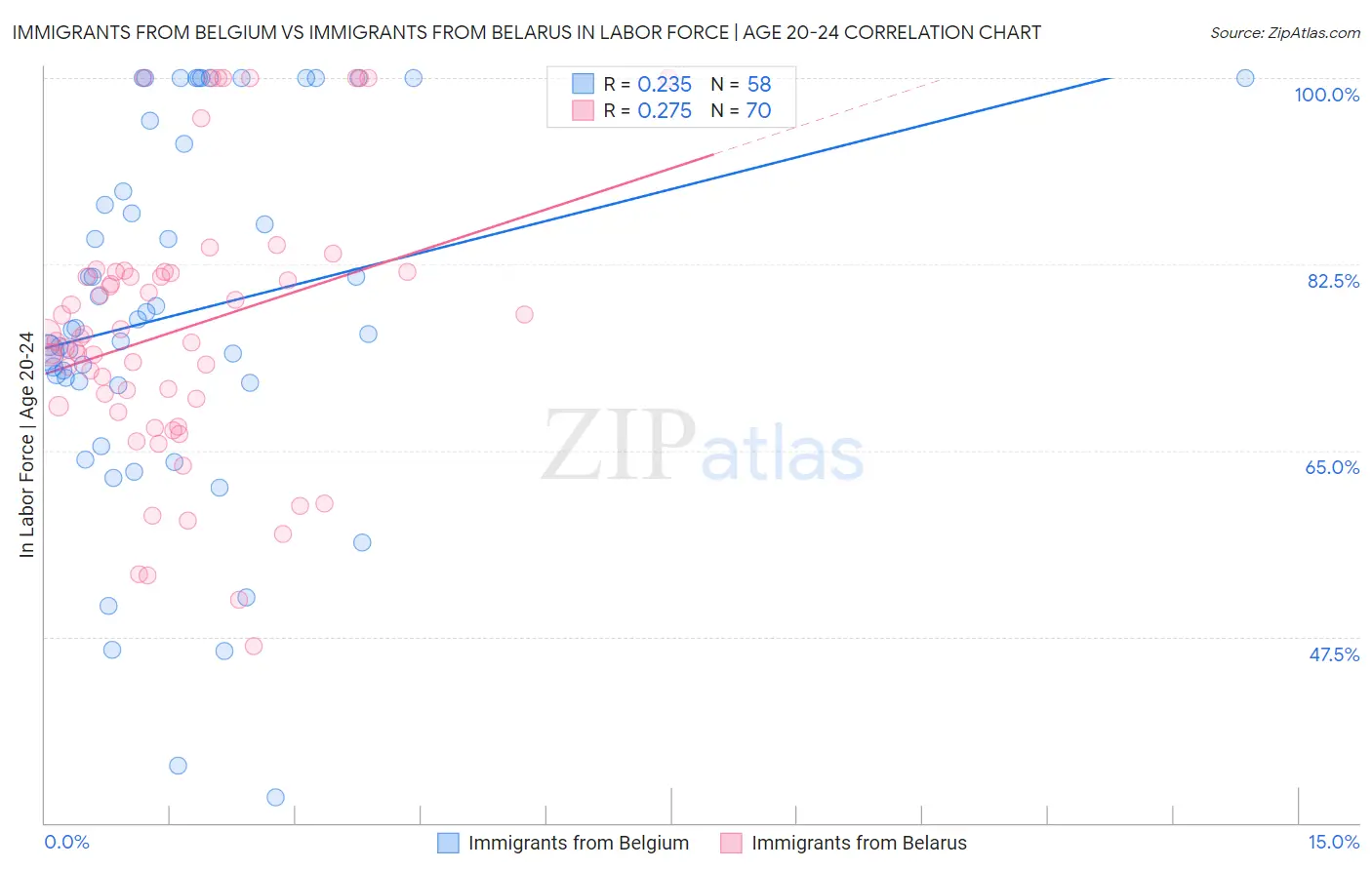 Immigrants from Belgium vs Immigrants from Belarus In Labor Force | Age 20-24