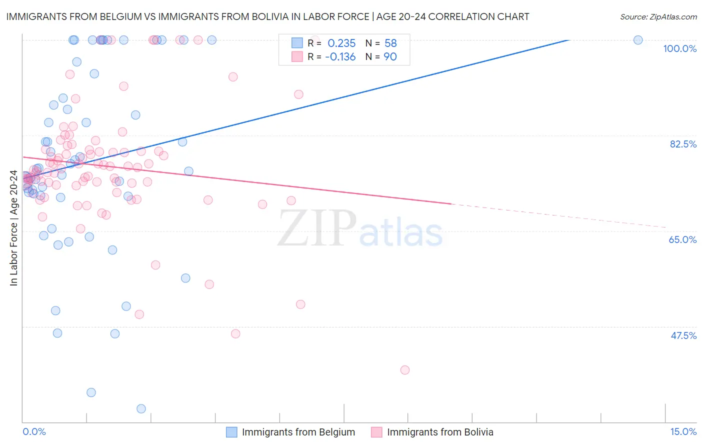 Immigrants from Belgium vs Immigrants from Bolivia In Labor Force | Age 20-24