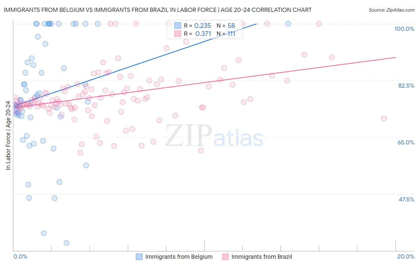 Immigrants from Belgium vs Immigrants from Brazil In Labor Force | Age 20-24