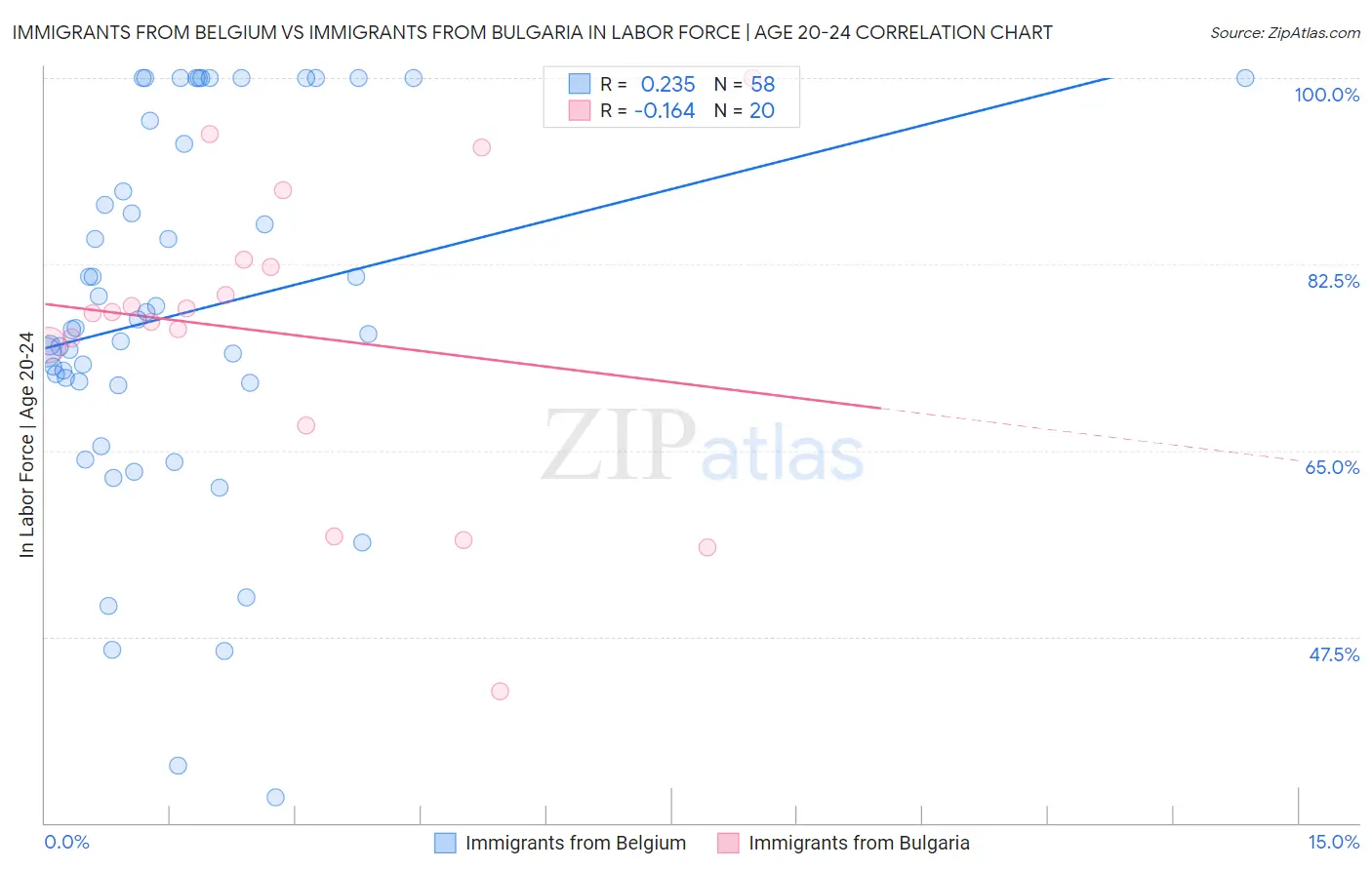 Immigrants from Belgium vs Immigrants from Bulgaria In Labor Force | Age 20-24
