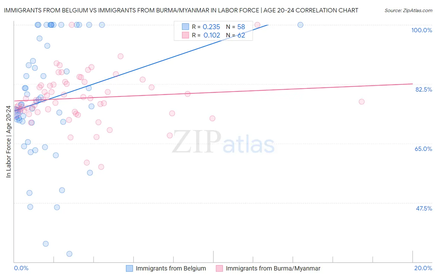 Immigrants from Belgium vs Immigrants from Burma/Myanmar In Labor Force | Age 20-24